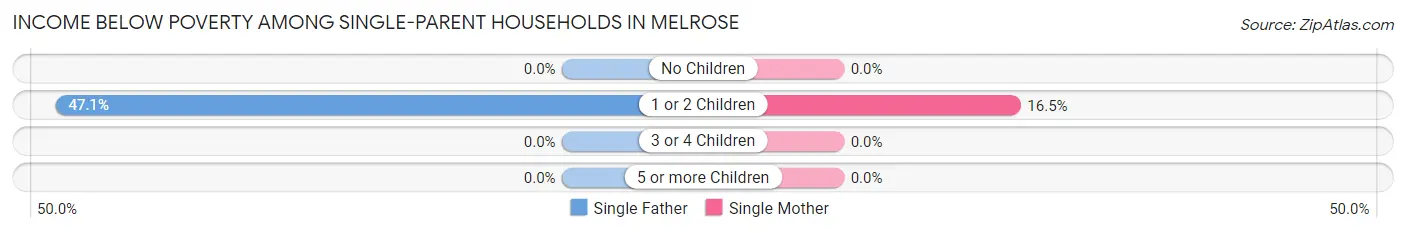 Income Below Poverty Among Single-Parent Households in Melrose