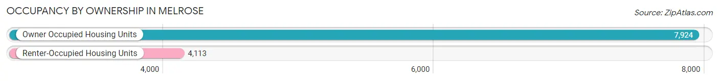 Occupancy by Ownership in Melrose