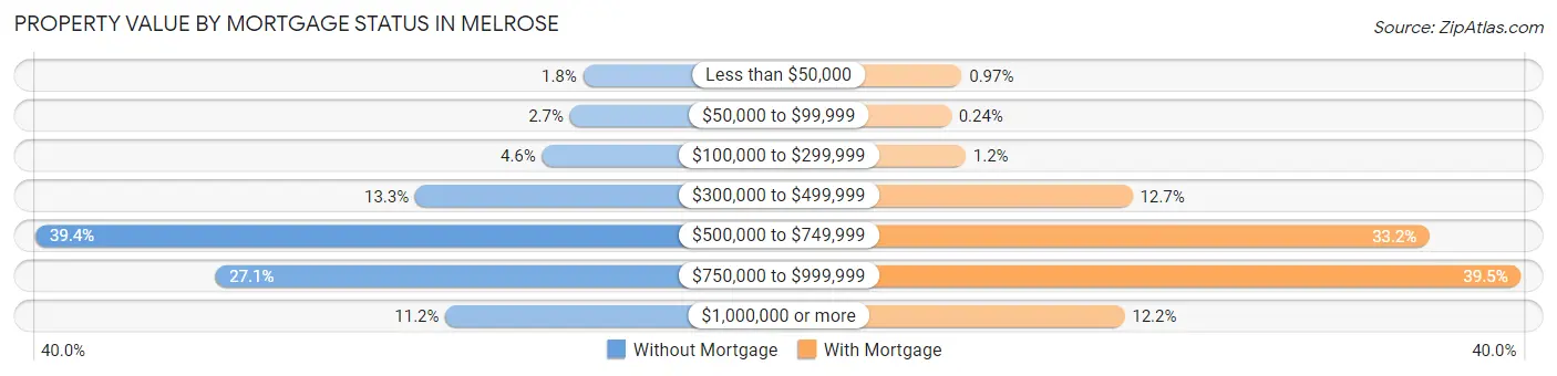 Property Value by Mortgage Status in Melrose