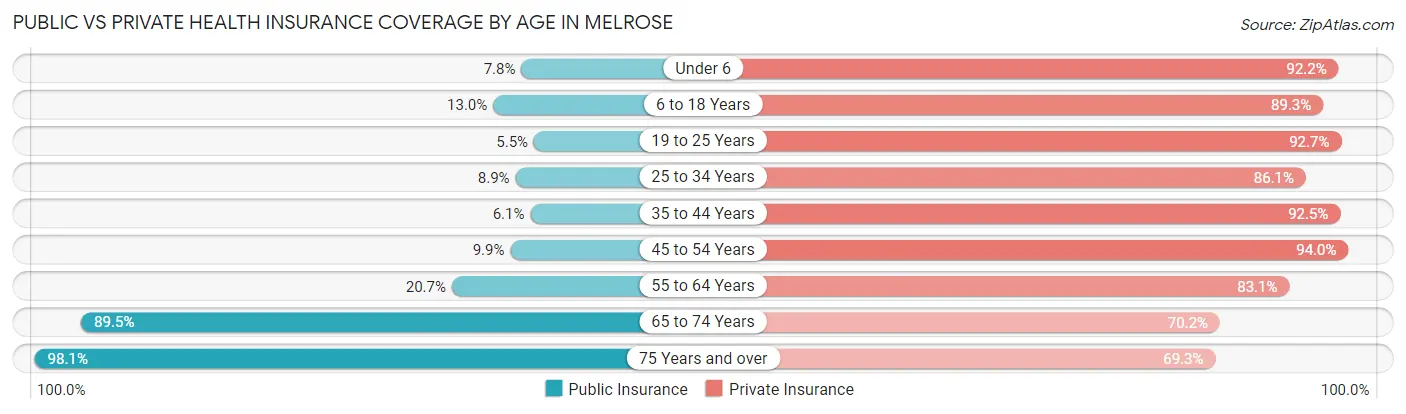 Public vs Private Health Insurance Coverage by Age in Melrose