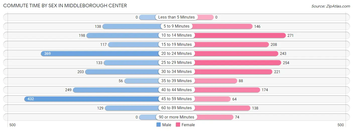 Commute Time by Sex in Middleborough Center