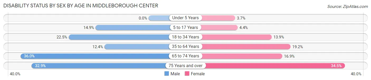 Disability Status by Sex by Age in Middleborough Center