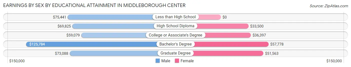 Earnings by Sex by Educational Attainment in Middleborough Center