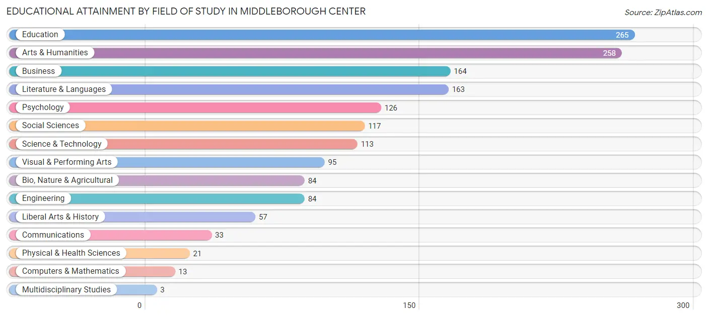 Educational Attainment by Field of Study in Middleborough Center