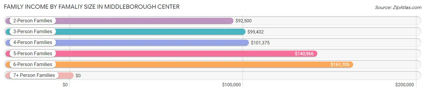 Family Income by Famaliy Size in Middleborough Center