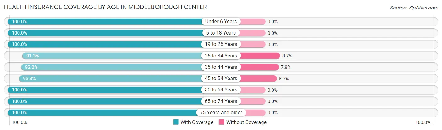 Health Insurance Coverage by Age in Middleborough Center
