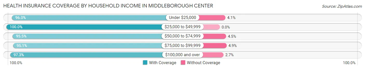 Health Insurance Coverage by Household Income in Middleborough Center