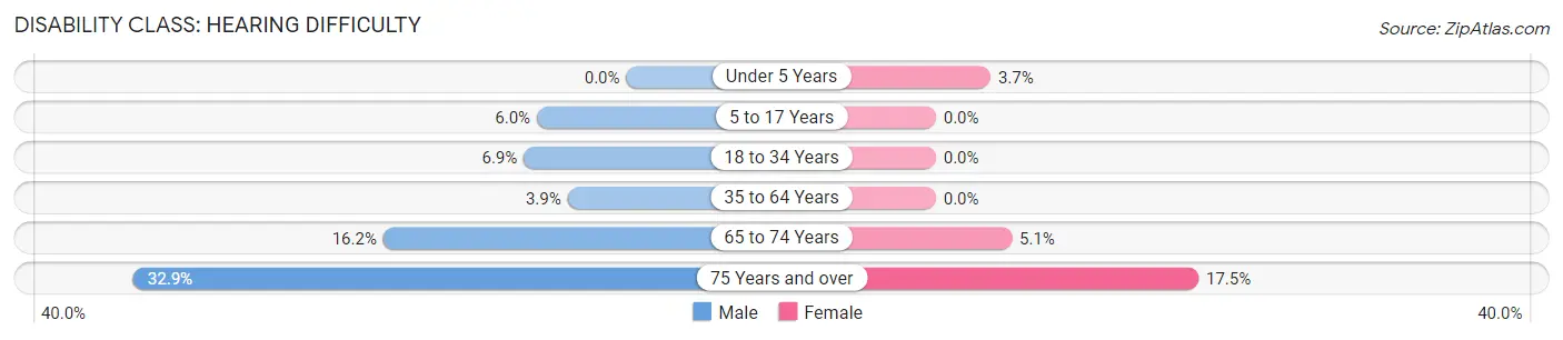 Disability in Middleborough Center: <span>Hearing Difficulty</span>