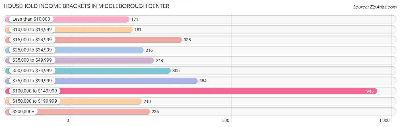 Household Income Brackets in Middleborough Center