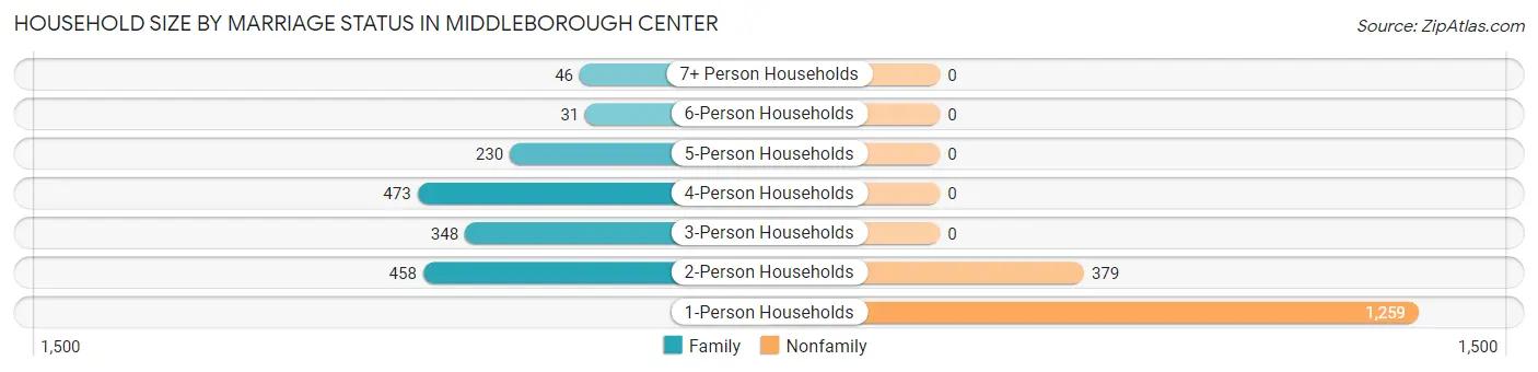 Household Size by Marriage Status in Middleborough Center
