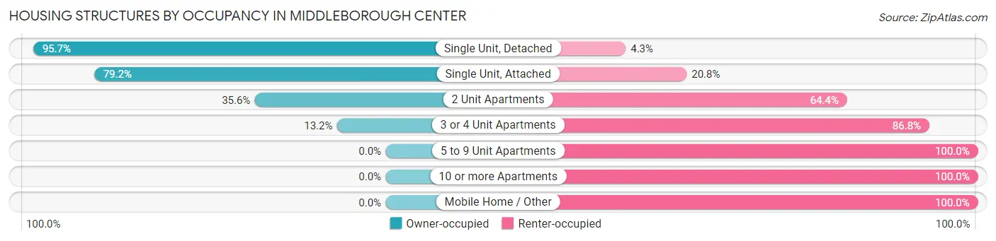 Housing Structures by Occupancy in Middleborough Center