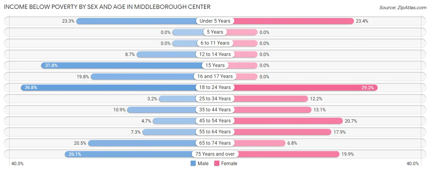 Income Below Poverty by Sex and Age in Middleborough Center