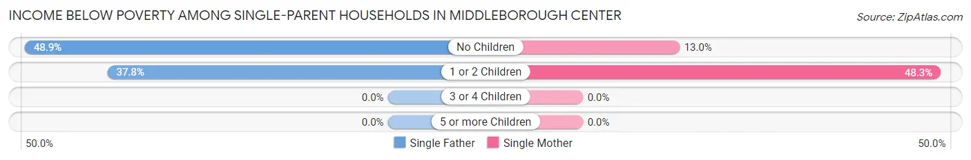 Income Below Poverty Among Single-Parent Households in Middleborough Center