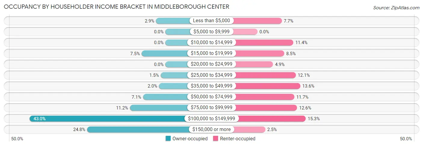 Occupancy by Householder Income Bracket in Middleborough Center