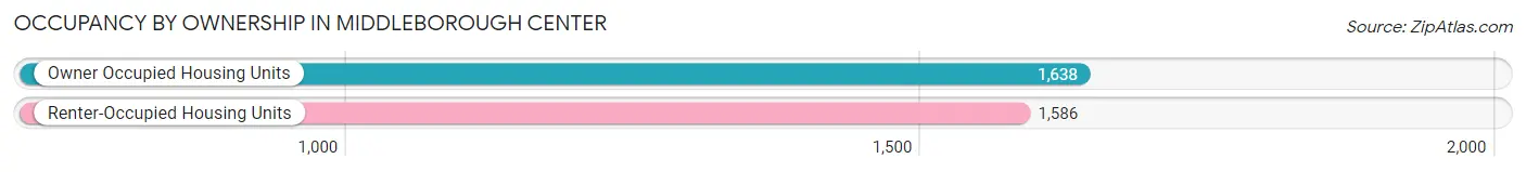 Occupancy by Ownership in Middleborough Center