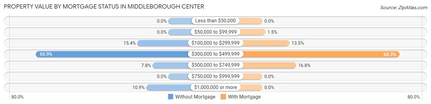 Property Value by Mortgage Status in Middleborough Center