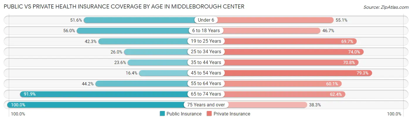 Public vs Private Health Insurance Coverage by Age in Middleborough Center