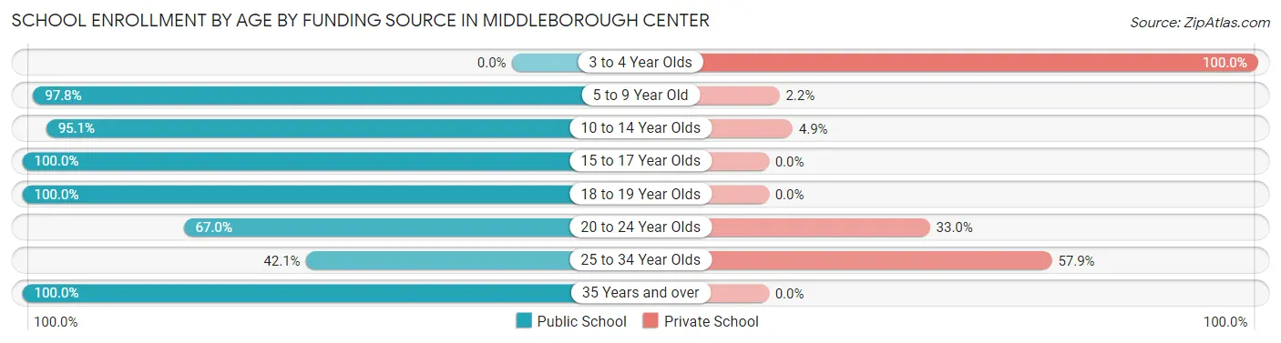 School Enrollment by Age by Funding Source in Middleborough Center