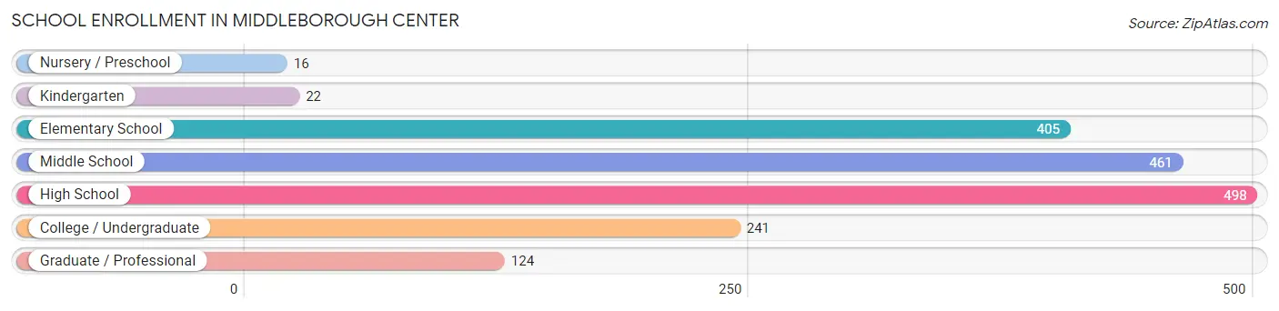 School Enrollment in Middleborough Center