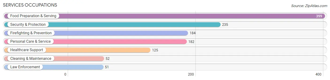 Services Occupations in Middleborough Center