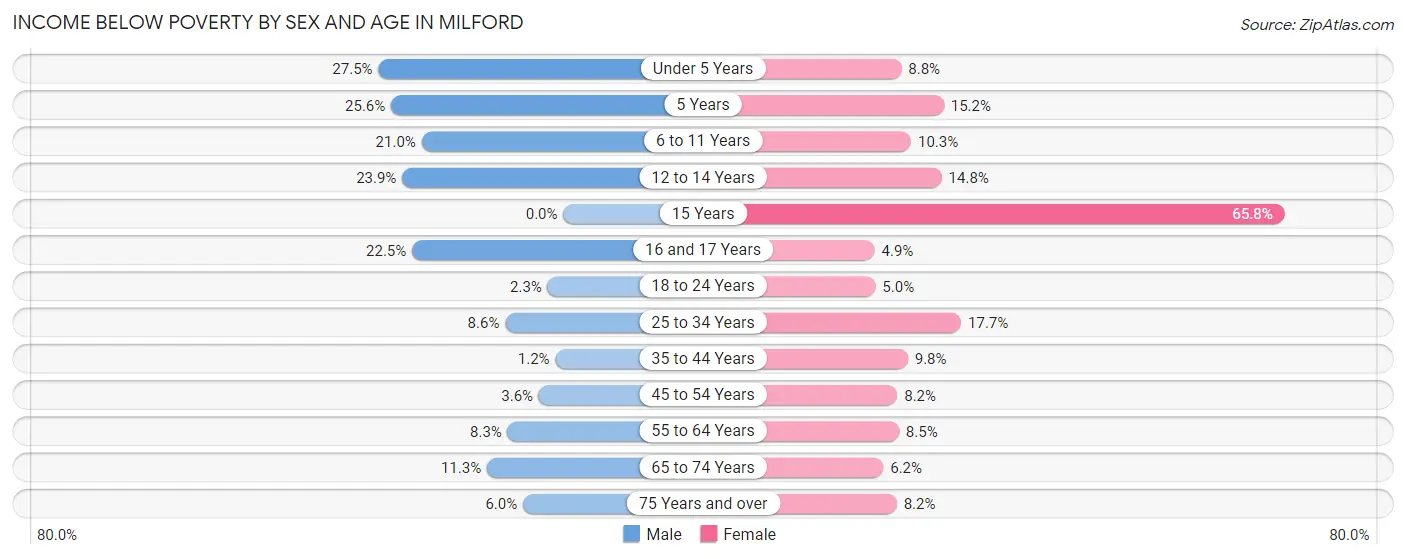 Income Below Poverty by Sex and Age in Milford