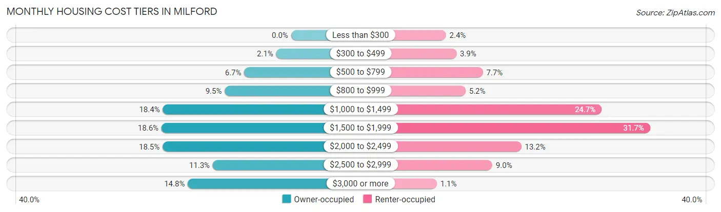 Monthly Housing Cost Tiers in Milford