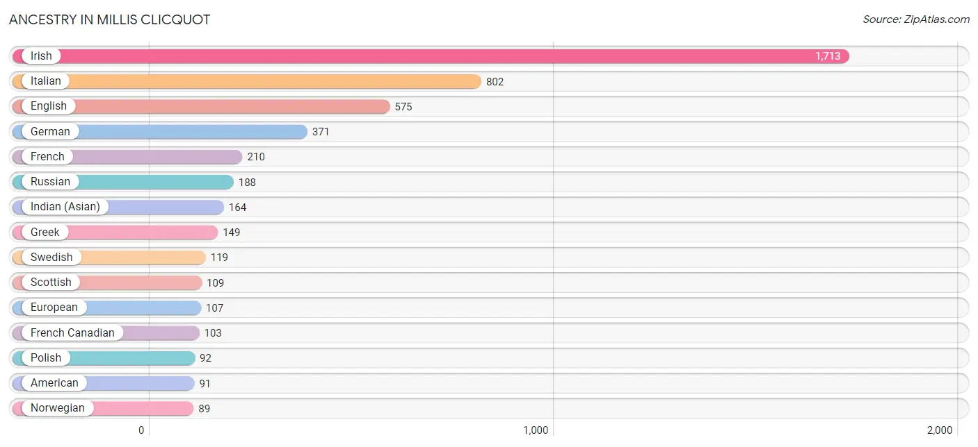 Ancestry in Millis Clicquot