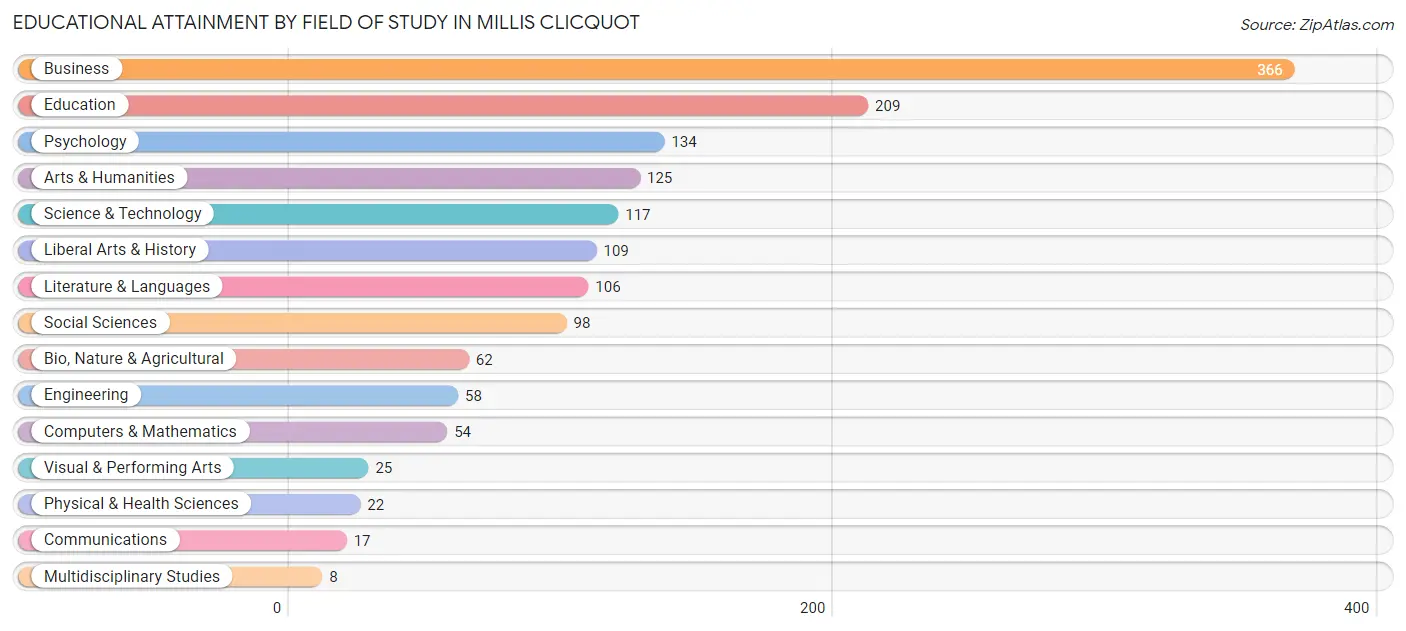 Educational Attainment by Field of Study in Millis Clicquot