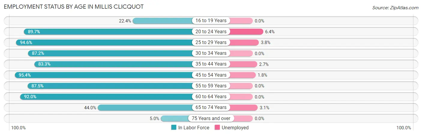 Employment Status by Age in Millis Clicquot
