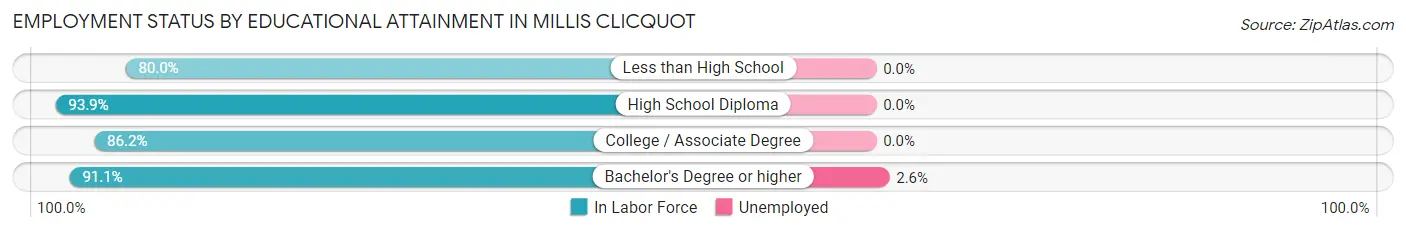 Employment Status by Educational Attainment in Millis Clicquot