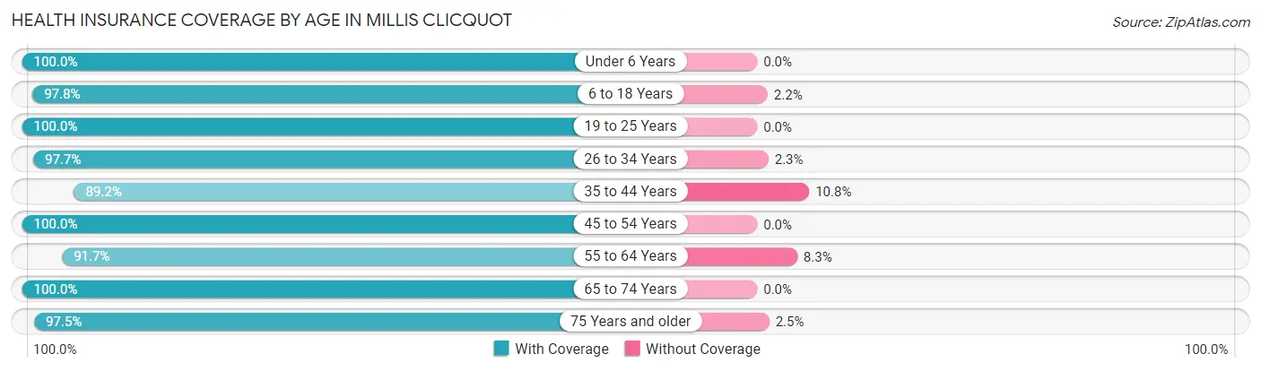 Health Insurance Coverage by Age in Millis Clicquot