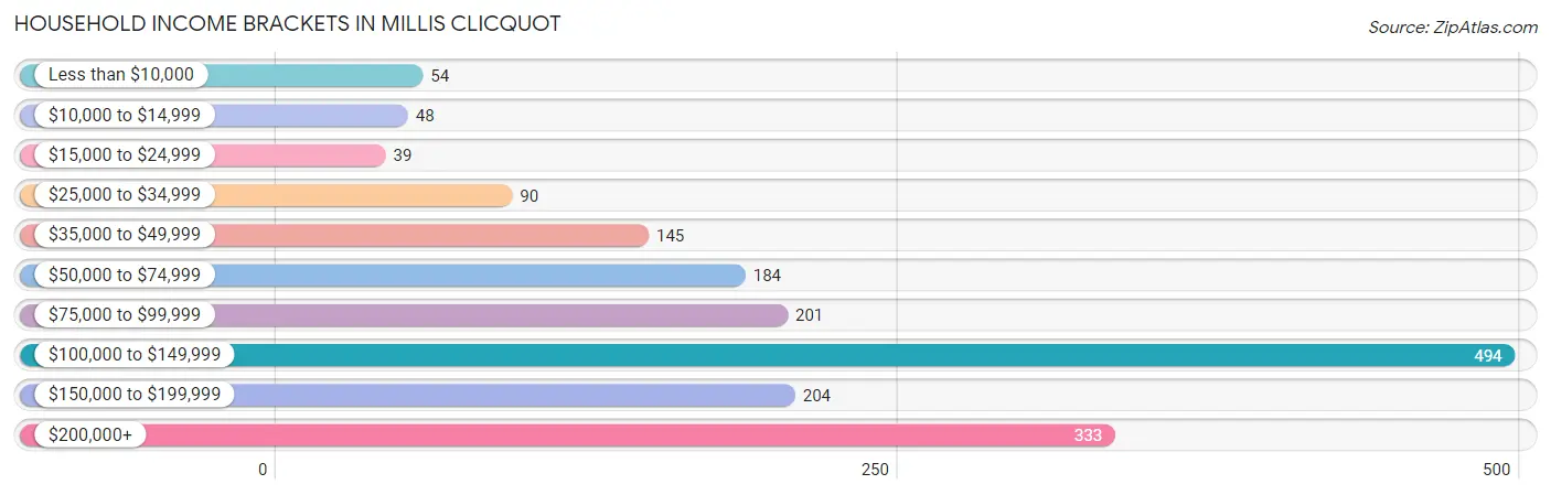 Household Income Brackets in Millis Clicquot