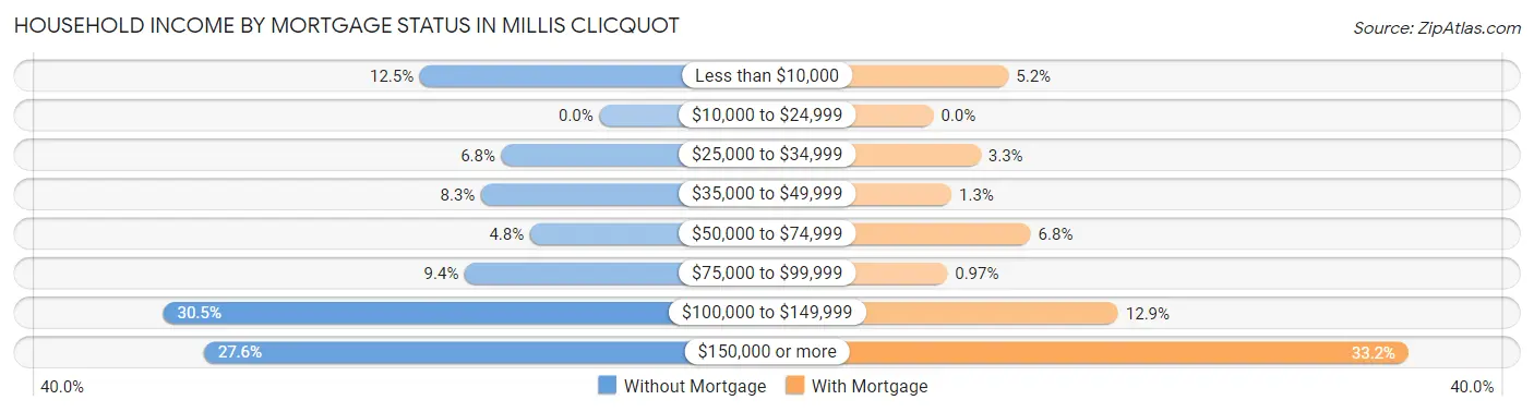 Household Income by Mortgage Status in Millis Clicquot