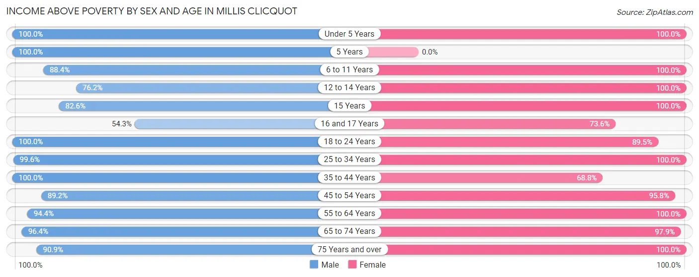 Income Above Poverty by Sex and Age in Millis Clicquot