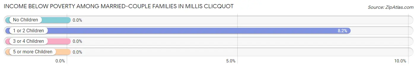 Income Below Poverty Among Married-Couple Families in Millis Clicquot