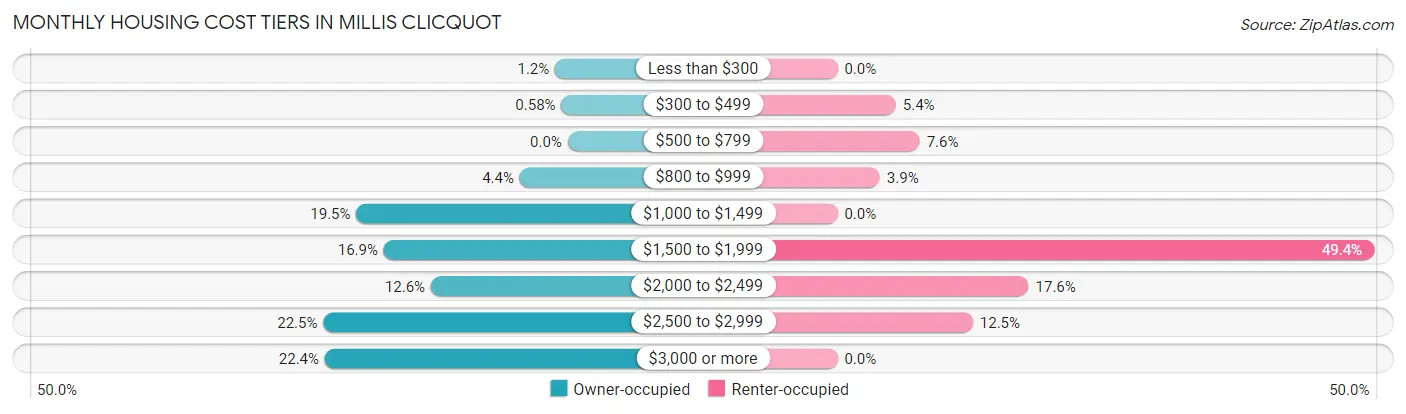 Monthly Housing Cost Tiers in Millis Clicquot