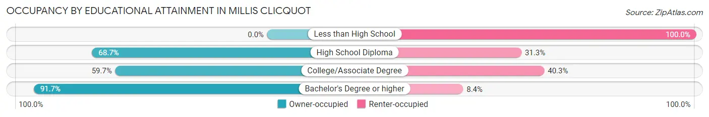 Occupancy by Educational Attainment in Millis Clicquot