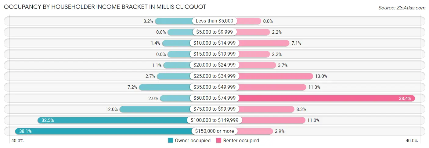 Occupancy by Householder Income Bracket in Millis Clicquot