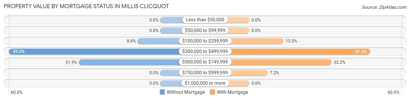 Property Value by Mortgage Status in Millis Clicquot