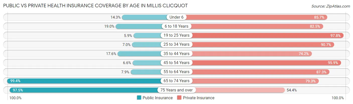 Public vs Private Health Insurance Coverage by Age in Millis Clicquot