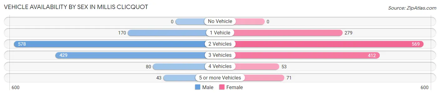 Vehicle Availability by Sex in Millis Clicquot