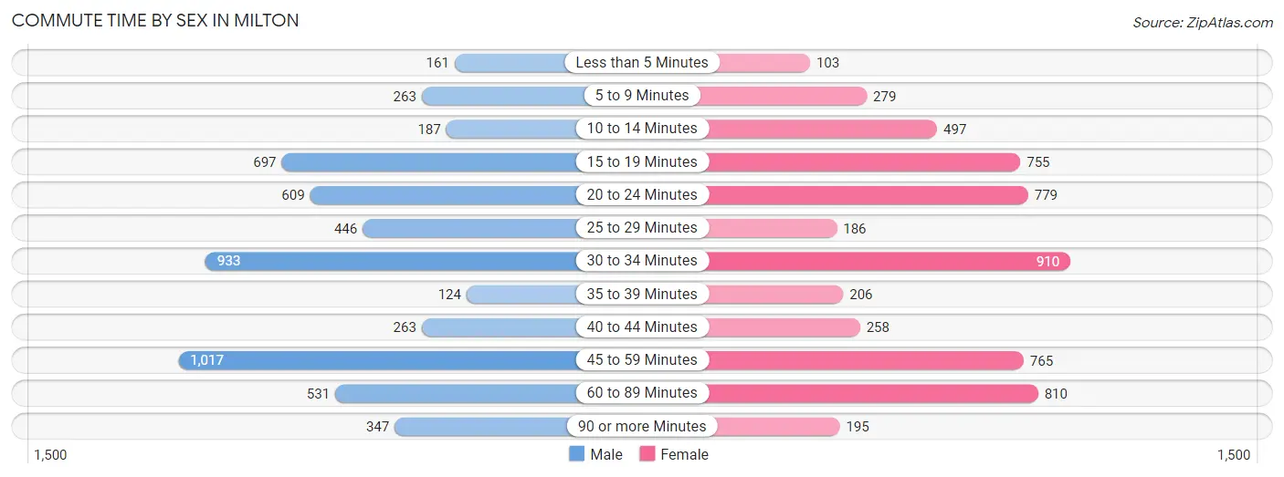 Commute Time by Sex in Milton