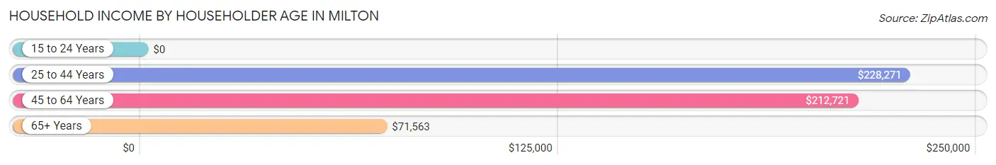 Household Income by Householder Age in Milton