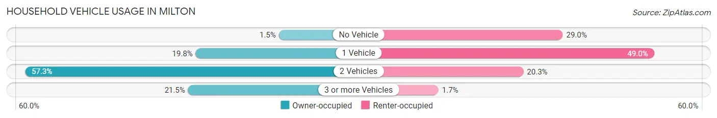 Household Vehicle Usage in Milton