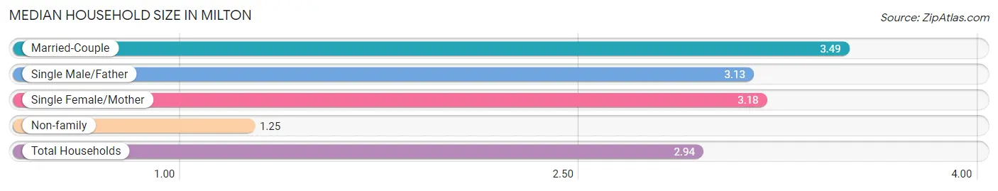 Median Household Size in Milton