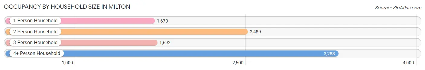 Occupancy by Household Size in Milton