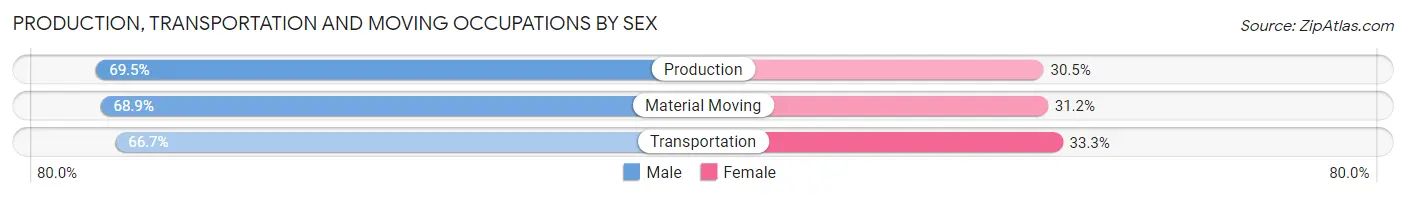 Production, Transportation and Moving Occupations by Sex in Milton