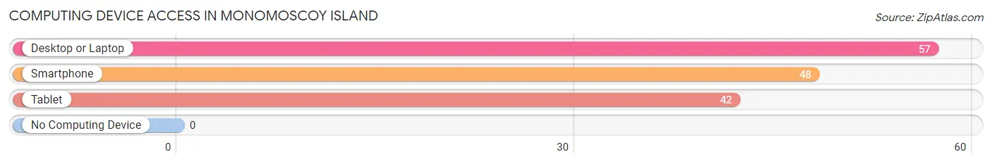Computing Device Access in Monomoscoy Island