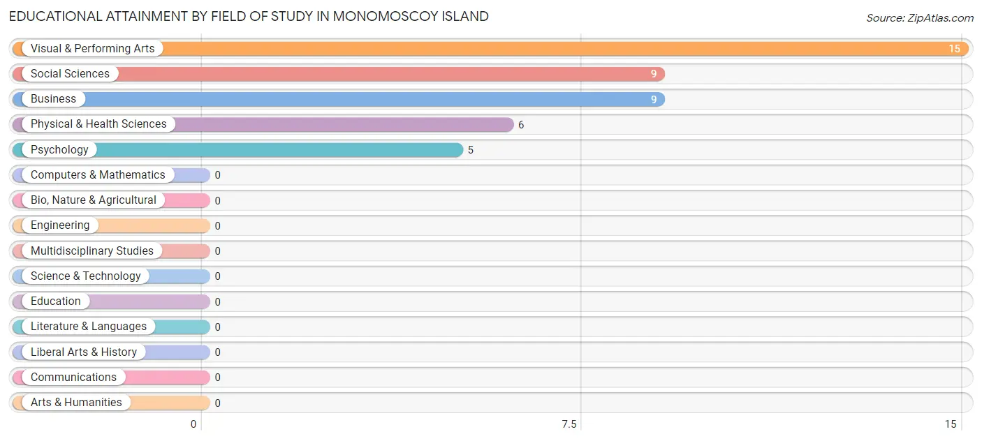 Educational Attainment by Field of Study in Monomoscoy Island