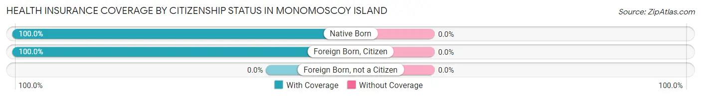 Health Insurance Coverage by Citizenship Status in Monomoscoy Island